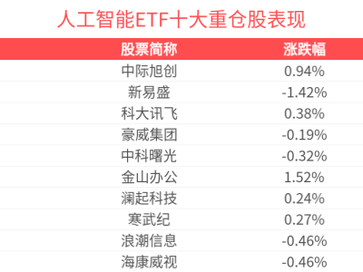 人工智能ETF近一年涨超40%，市场信心回暖，产业持续发展