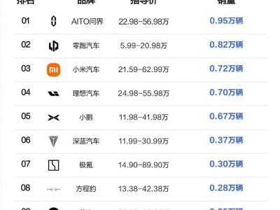 7月第三周新势力销量榜：小米汽车逆袭理想，深蓝G318成销量痛点