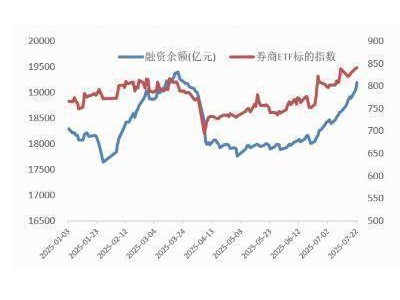 融资余额破1.9万亿，券商领涨A股，牛市信号已显现？