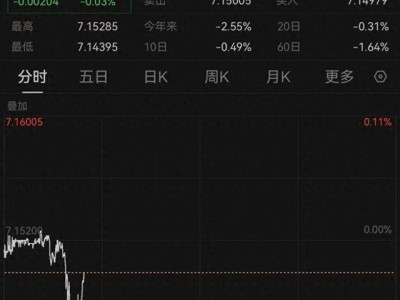 人民币对美元汇率攀升，创8个月新高，在岸离岸齐破7.15