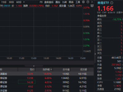 券商板块风起云涌，北京证券亮相！ETF（512000）大涨，锦龙股份强势涨停
