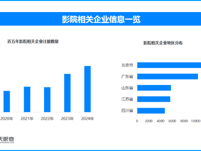北京发放1000万观影补贴 影院数量全国最多