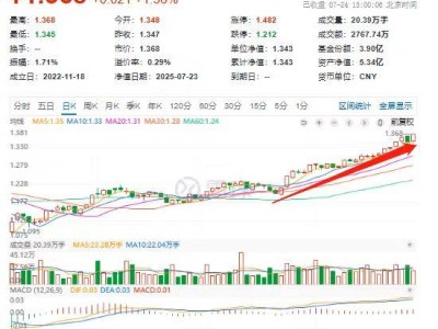 1000ETF增强年内涨幅超22%，22次创新高，资金持续流入势不可挡！