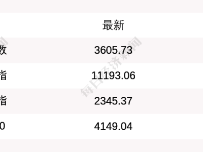 沪指、创业板指齐上扬，能源金属板块领涨市场