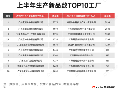 倒闭953家！美妆代工厂加速两极分化