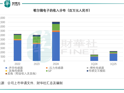 歌尔微底色如何？