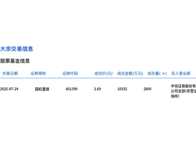 国机重装大宗交易2800万股，成交价较收盘价折2.12%，成交额达1.03亿