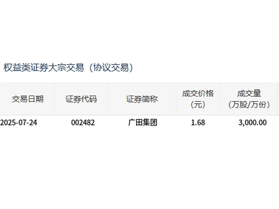 广田集团大宗交易3000万股，成交价较收盘价折9.68%，成交额达5040万