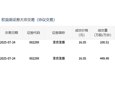 圣农发展大宗交易550万股，折价成交近8828万元，市场影响几何？