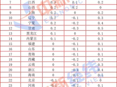 6月CPI数据揭晓：14省份物价上扬，宁夏终结连降趋势