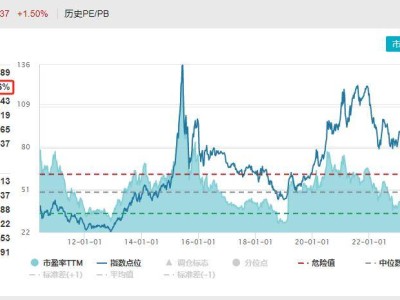 创业板指估值低位反弹，新能源产业链助力，易方达创业板ETF规模领跑