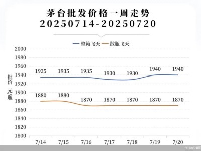 飞天茅台价格下滑，茅台联营公司能否稳价并开拓新利润增长点？