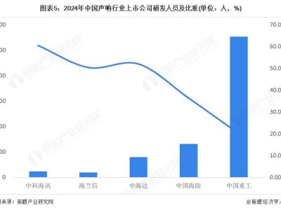 2024中国声呐行业上市公司业绩盘点：龙头国企营收傲视群雄