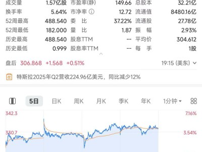 特斯拉二季度营收大跌，马斯克预警：还将面临数个艰难季度