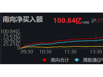 南向资金大举涌入，净买入额突破百亿港元大关！
