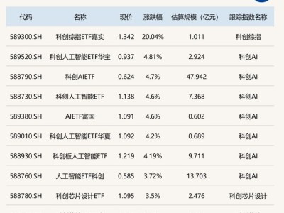 AI引领科创ETF大涨，芯片股活跃基建股下跌
