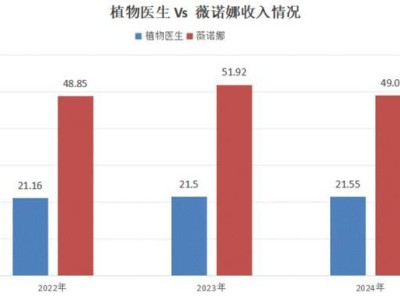 植物医生冲刺IPO：线下困局能否借线上转型破冰？