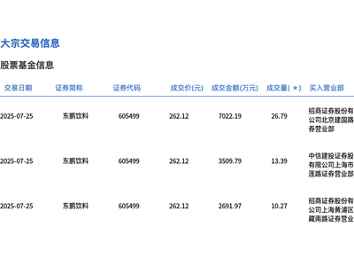 东鹏饮料大宗交易成交50万股，成交额超亿元，折价12.61%成交