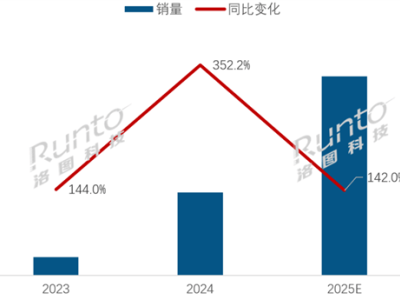 2025年中国MiniLED电视市场大热，预计年销量将超千万台