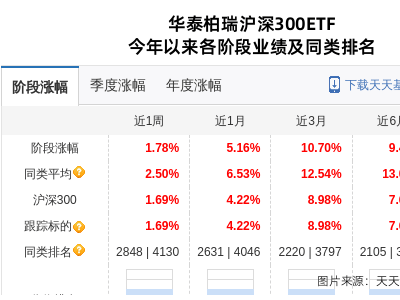格力电器股价大跌，华泰柏瑞基金持股情况如何？