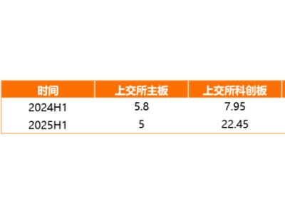 2025上半年PE/VC机构IPO日回报均值微增，科创板领跑A股