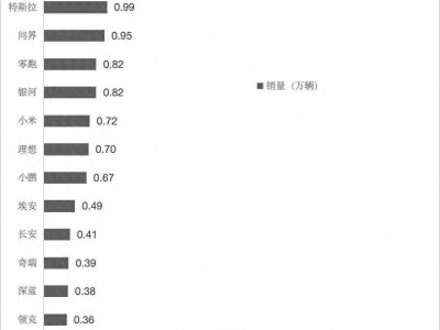 第29周汽车销量榜：比亚迪领跑，小米新势力跃升，零跑稳坐第二梯队