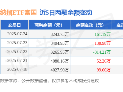 纳指ETF富国7月24日融资净买入为负，融资融券余额下滑近5%