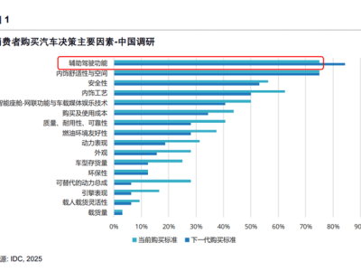 辅助驾驶能力竞争升级，IDC高度评价元戎启行技术实力引领行业
