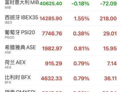 欧盟930亿报复性关税获批，美欧贸易战升级，欧洲股市为何反常上涨？