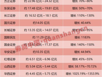 券商股业绩飙升，多方利好加持下或持续走强