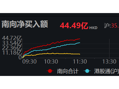 南向资金半天净买入突破40亿港元大关