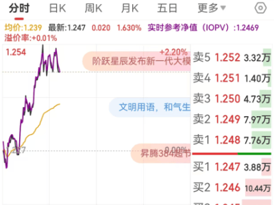 沪指新高！证券ETF（512880）领涨，十日吸金超14亿规模领跑