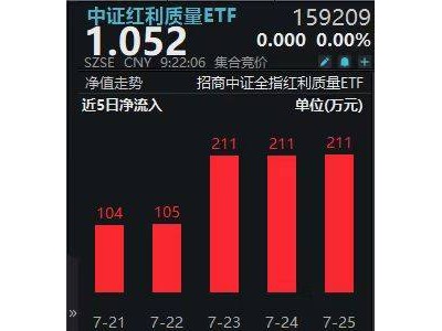 中证红利质量ETF(159209)屡创新高，高质量红利策略成资金新宠？