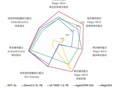 荣耀MagicGUI开源：共筑全球AI生态新绿洲