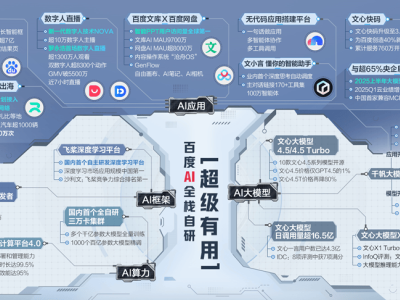 百度三大AI技术闪耀WAIC，数字人技术NOVA引领新潮流