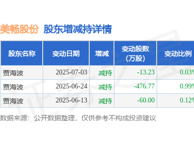 美畅股份7月28日大宗交易折价近两成，880万成交引关注