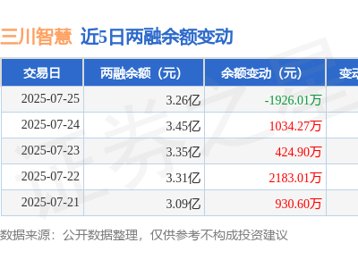 三川智慧融资动态：7月25日净买入下滑，融资融券余额达3.26亿