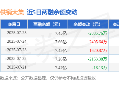 供销大集7月25日融资动态：净买入下滑，融资融券余额7.45亿
