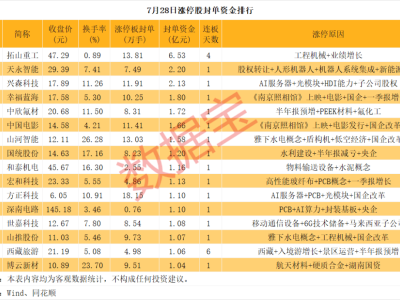涨停股揭秘：拓山重工封单超6亿，PCB、影视板块多股涨停亮眼