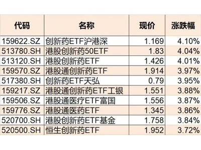 创新药ETF领涨近4%，科创综指ETF嘉实大幅波动下跌14%
