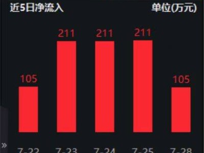 "“红利+质量”双因子加持，中证红利质量ETF为何持续获资金追捧？"