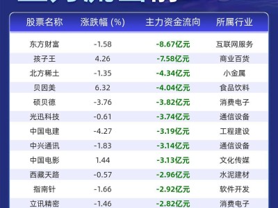 股市早报：哪些个股主力资金大幅流出？东方财富、孩子王领衔