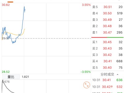 工业富联股价盘中飙升，总市值历史性跨越6000亿大关！