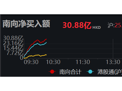 南向资金持续涌入，净买入额突破30亿港元大关！