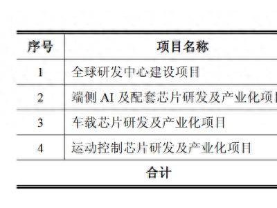 艾为电子募资近20亿，打造全球研发中心，押注新兴技术市场