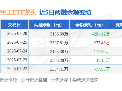 军工ETF龙头7月28日融资净买入为负，融资融券余额下滑近6%