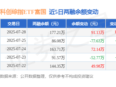 科创综指ETF富国7月28日融资净买入大增，融资融券余额近翻倍