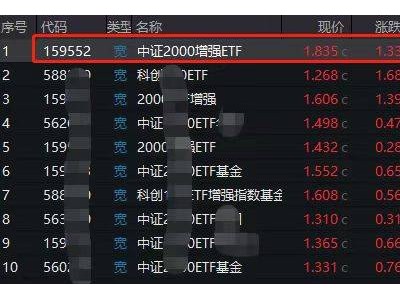 中小盘风起！招商中证2000增强ETF年内涨幅超40%领跑市场