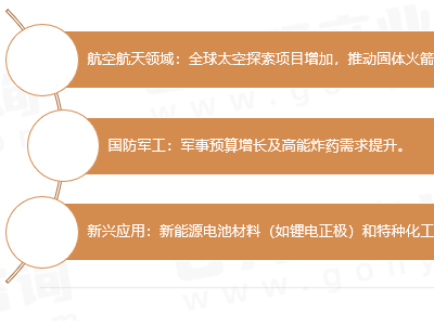 中国高氯酸铵市场2025年规模预计达1.65亿：国产化替代进程加速