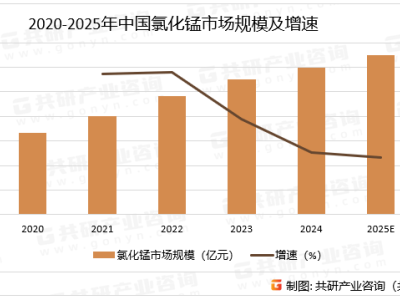 氯化锰市场新动向：超高纯度需求激增，2025年规模将突破65亿大关？